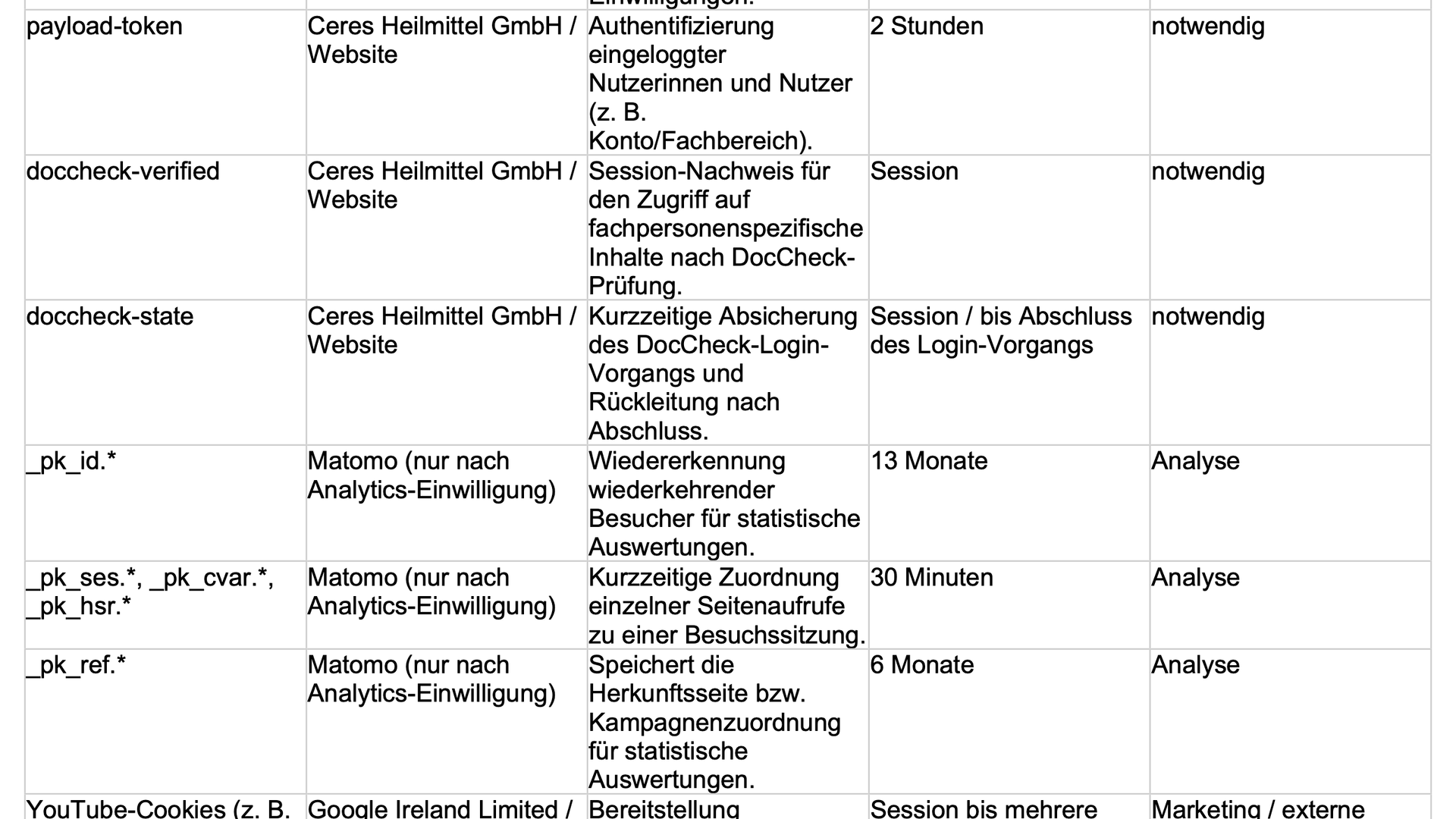 A table listing different cookies used by websites, including their names, providers, purposes, durations, and usage categories, with details about cookies from Ceres Heilmittel GmbH, Matomo, and Google LLC.